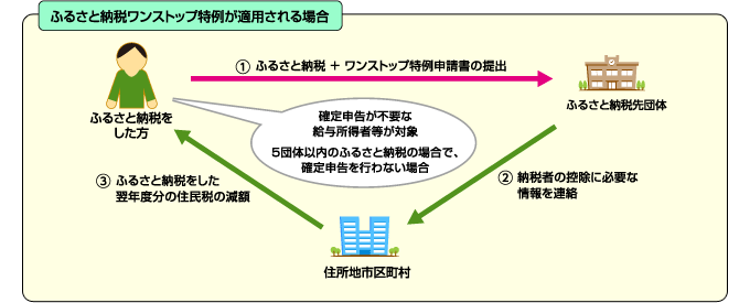 ふるさと納税ワンストップ特例が適用される場合のフロー図