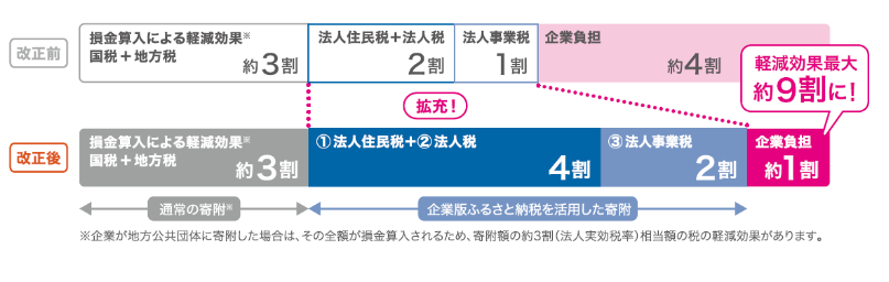 改正前と改正後の法人関係税から税額控除される仕組み図の画像