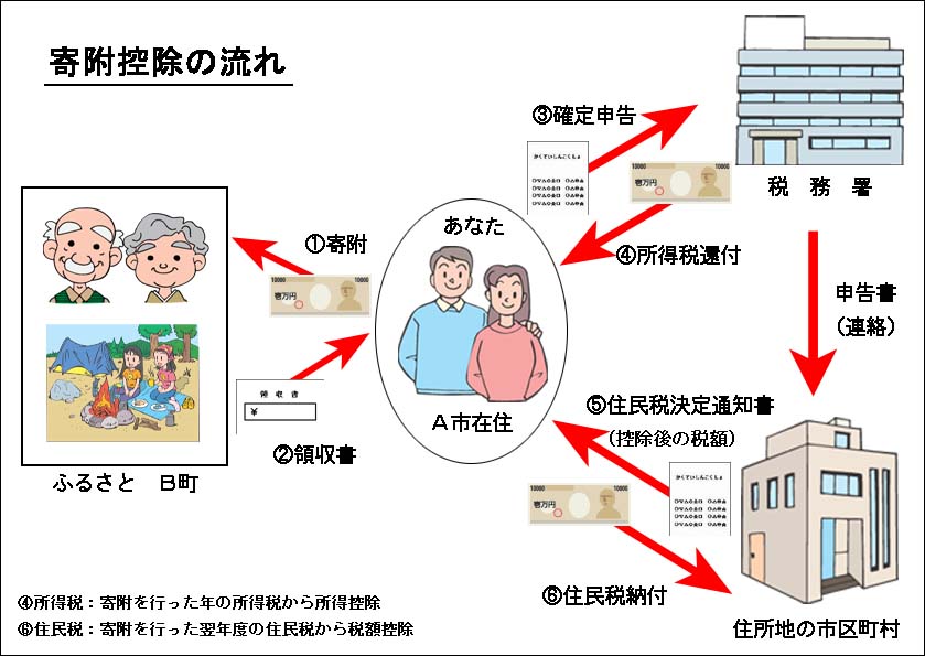 寄附控除の流れの説明図